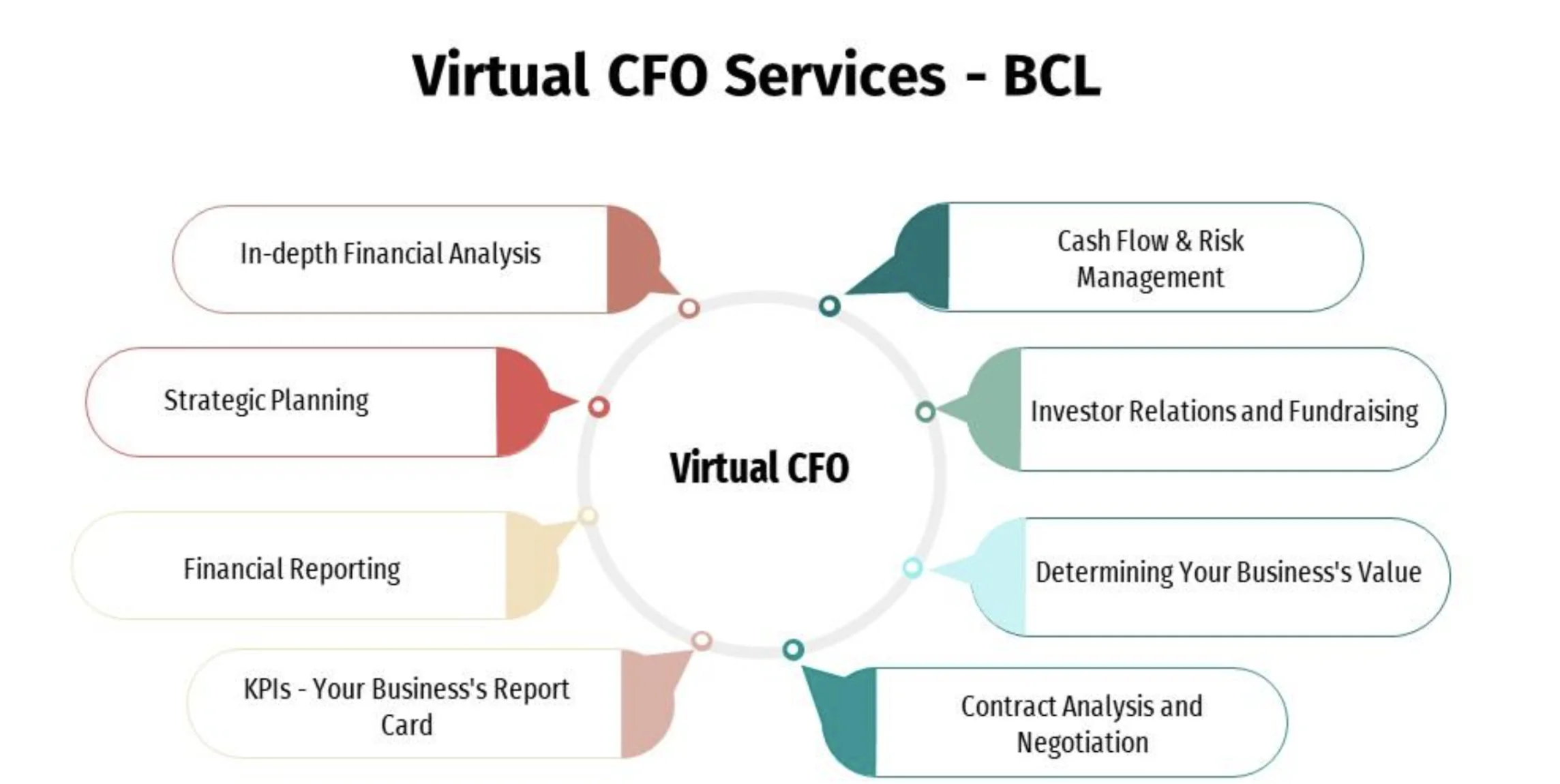 Virtual CFO Services | Remote CFO Companies Bangalore, India